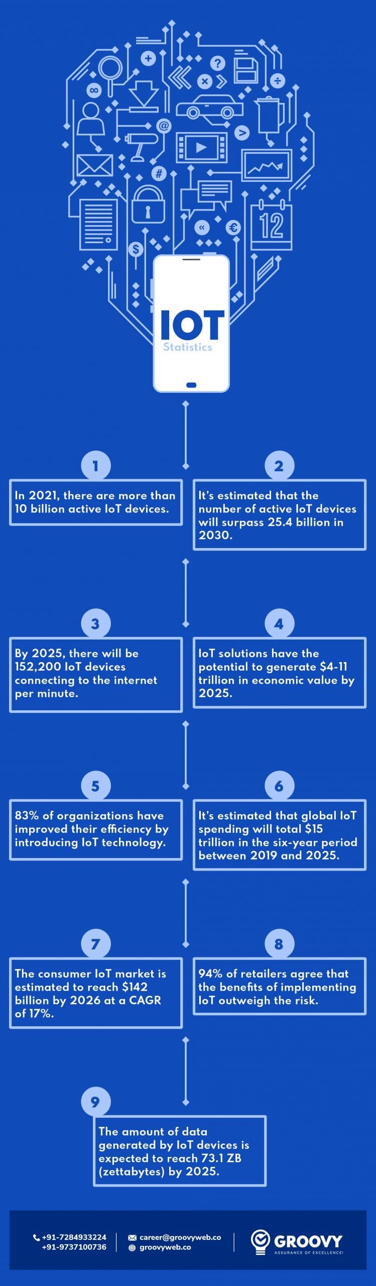 IoT Statistics