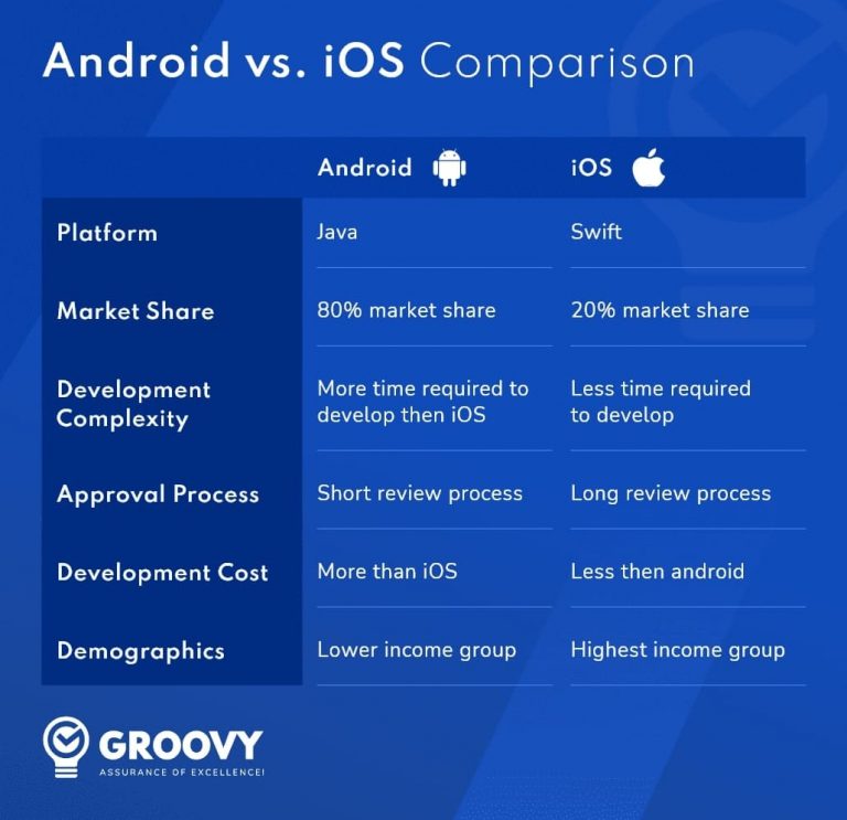 Android vs IOS Comparison