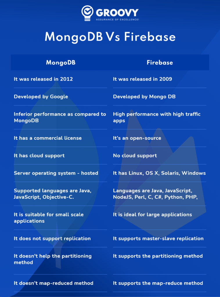 MongoDB Vs Firebase