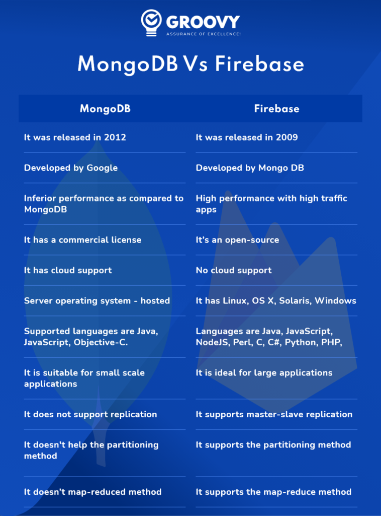 MongoDB Vs Firebase MongoDB Vs Firebase