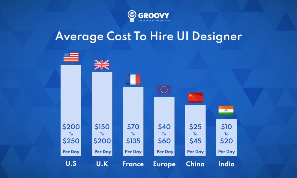 Cost to Hire UI Designer
