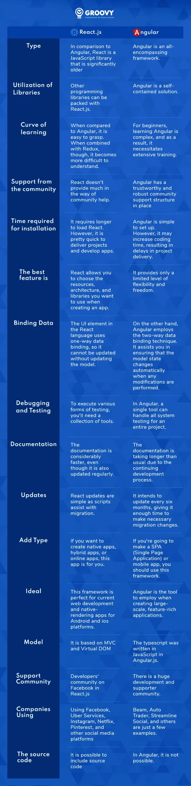 difference between angular vs react.js