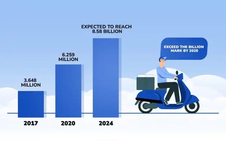 Food Delivery Statistics