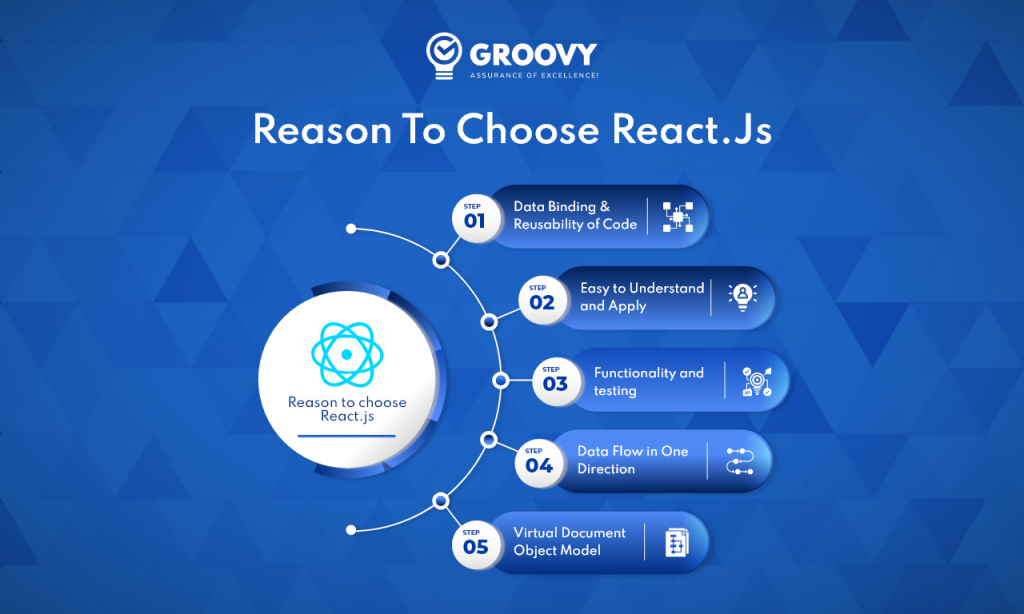 Angular vs React: Cost, Benefits & Comparison