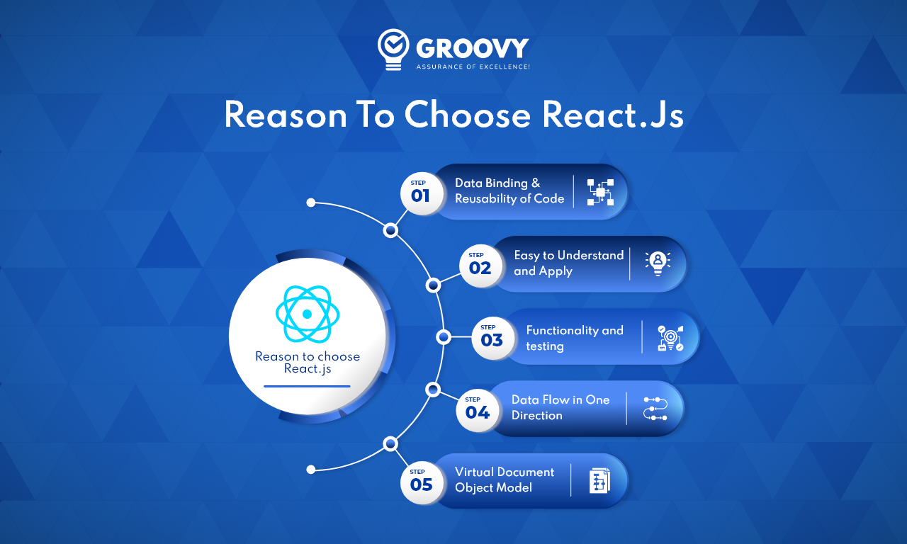 Reason To Choose React Reason To Choose React