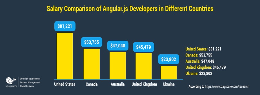 why Angularjs developers are in high demand
