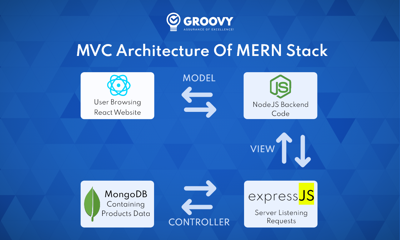 MVC (Model View Controller) Architecture