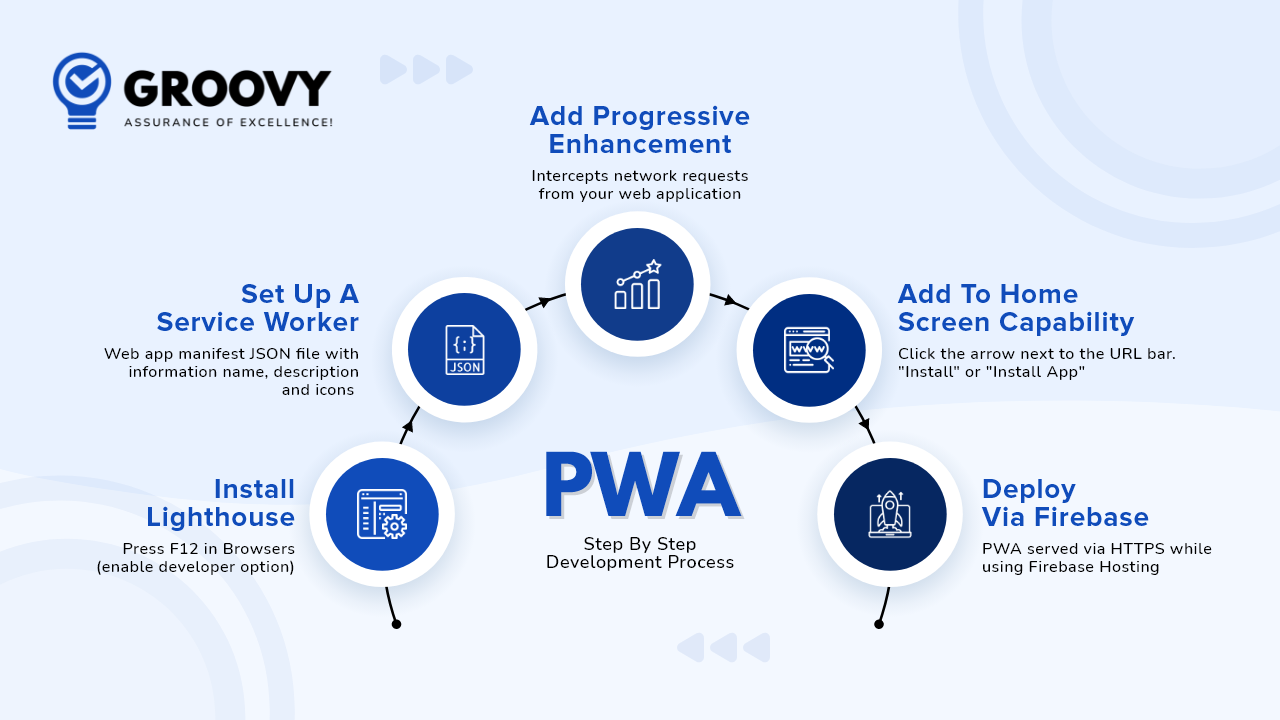 PWA Step By Step Development Process