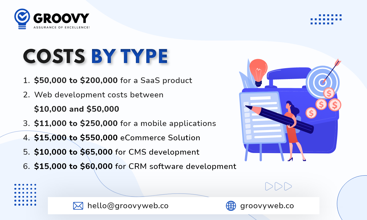 Custom Application Costs by Type