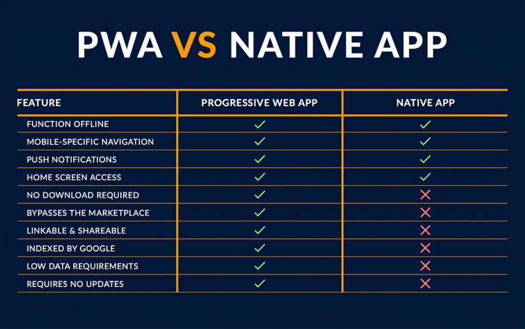 Complete Guide on AB Testing for Progressive Web Apps | Groovy Blog