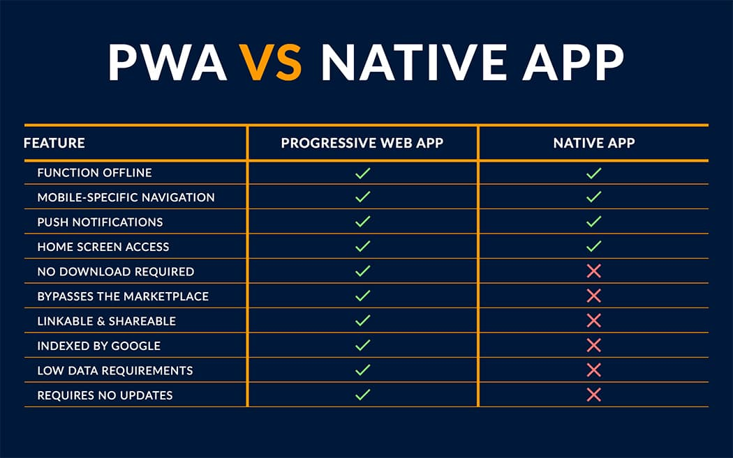 Features of PWAs