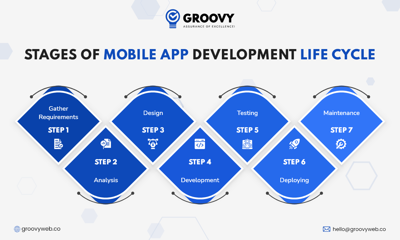 Stages of Mobile App Development Life Cycle