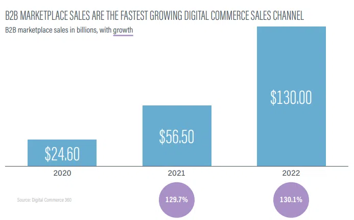 b2b ecommerce online marketing statistics 