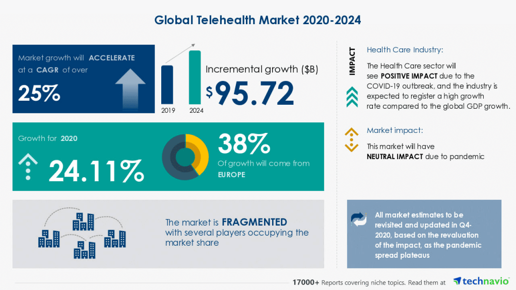 Global Telehealth Market