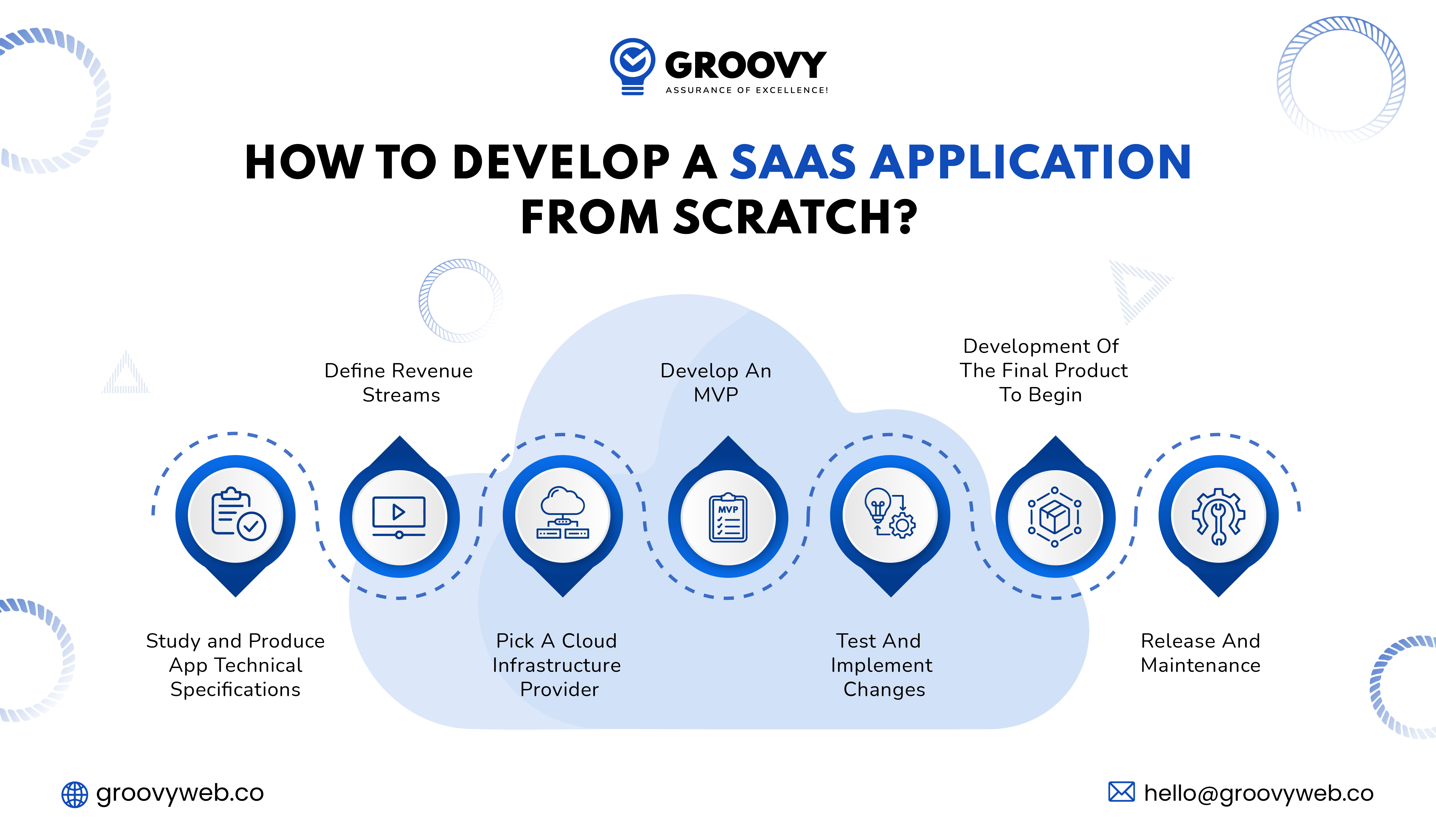 How to develop saas application from scartch