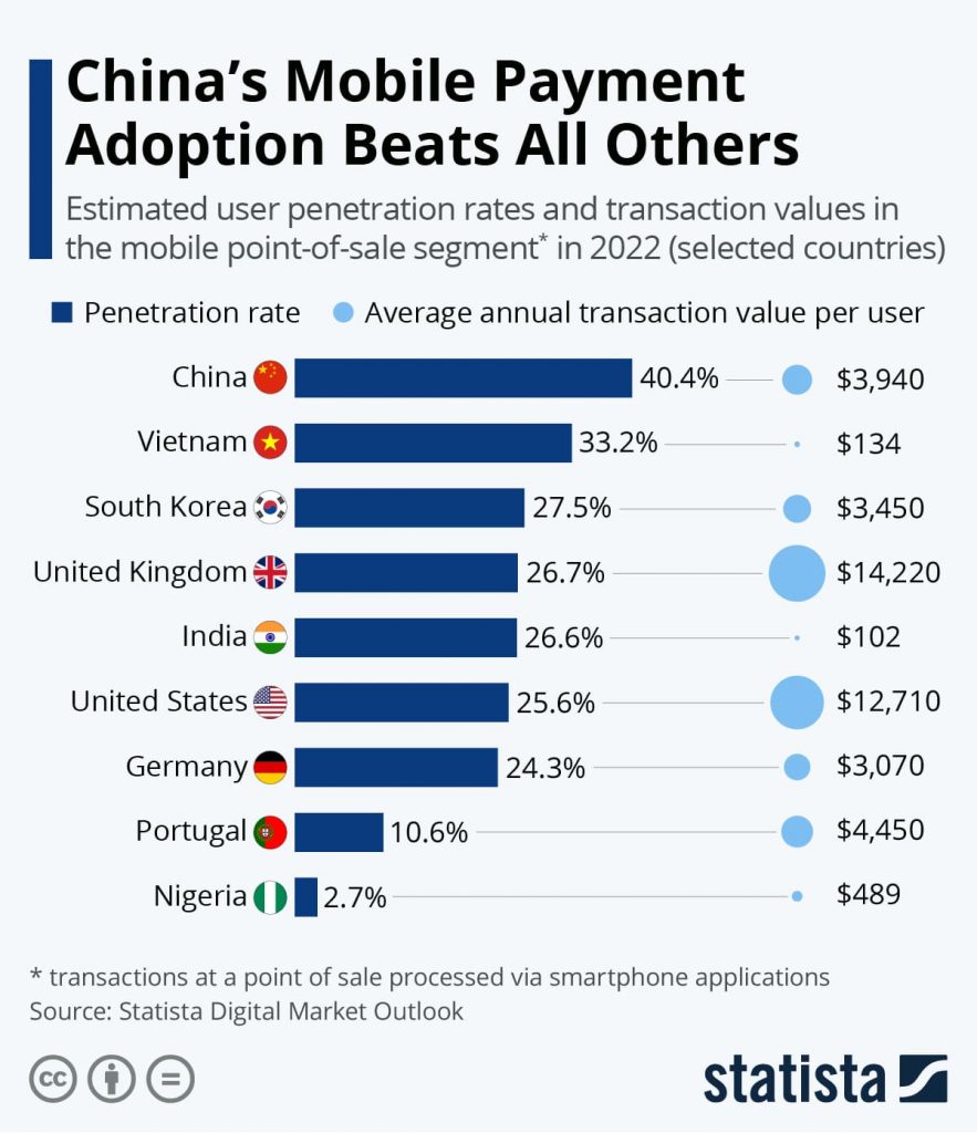 Mobile Payments Adoption by All Countries