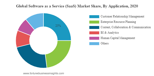 SaaS revenue