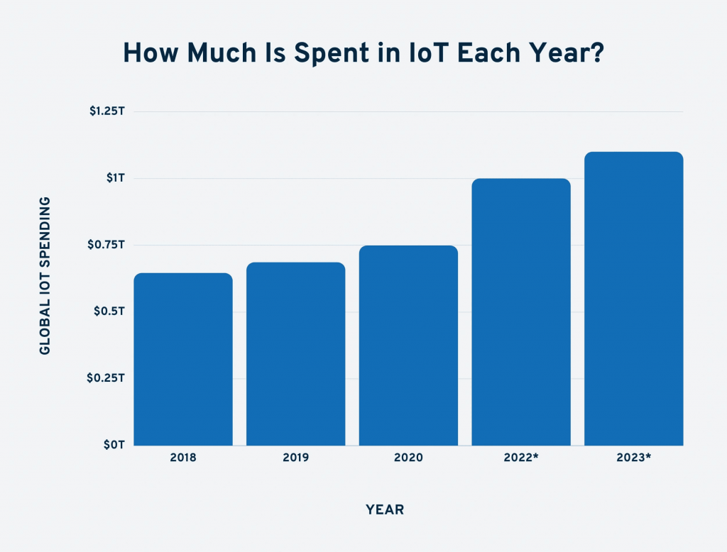 IoT yearly spend