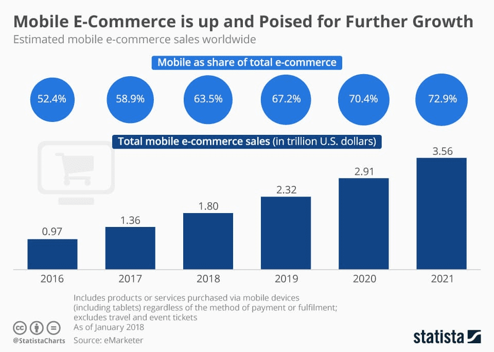 mobile eCommerce growth
