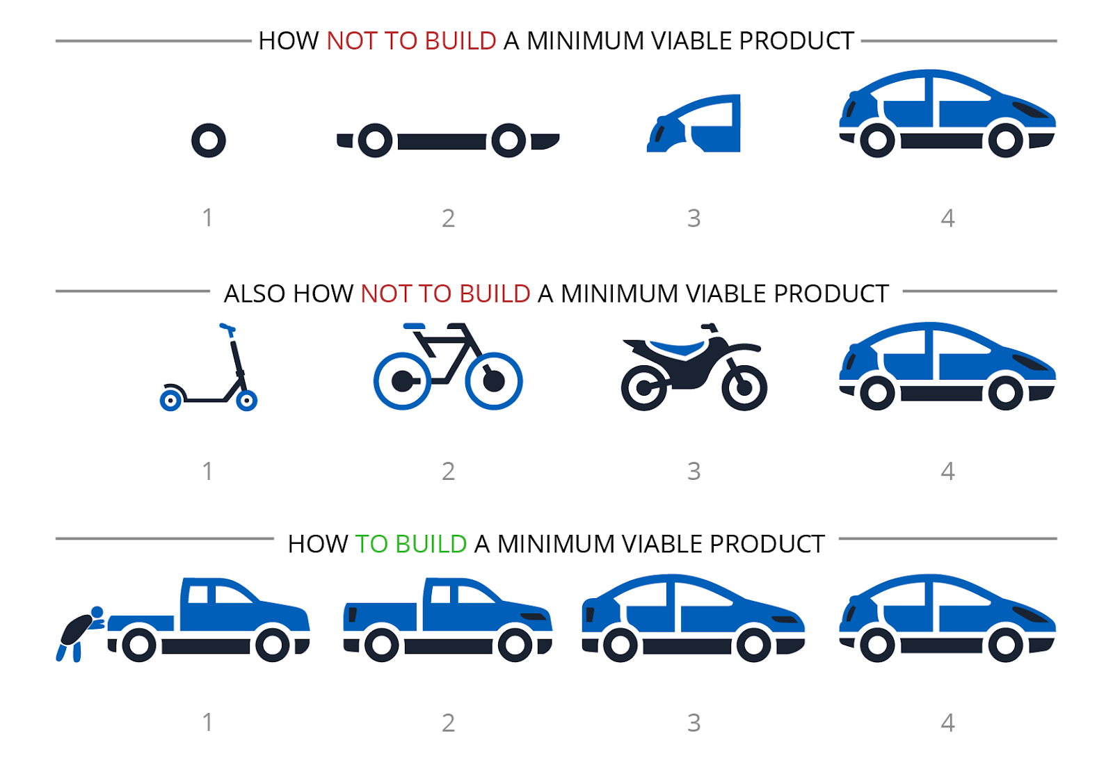 Mistakes to Avoid While Building an MVP