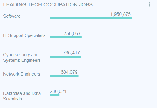 leading tech occupation jobs