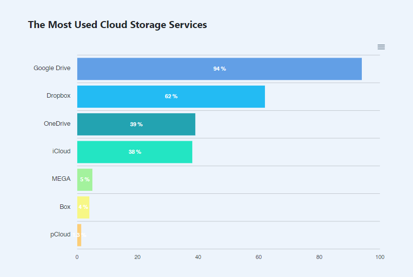 most-cloud-storage-services