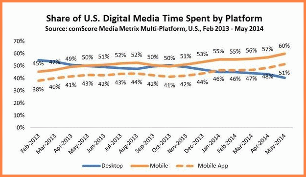 share of U.S digital media time spent by platform