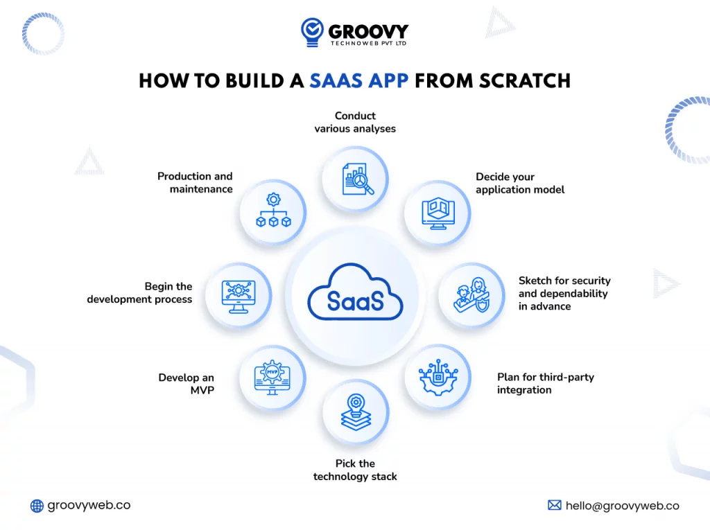 Build a Saas app from scratch