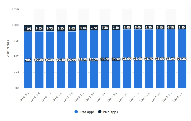 Statistics on app development costs