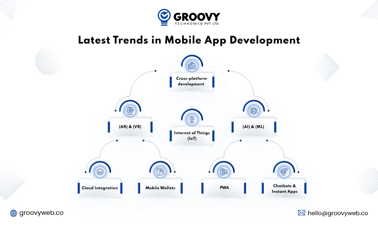 Latest trends in mobile app development