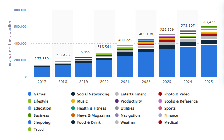 mobile app revenue