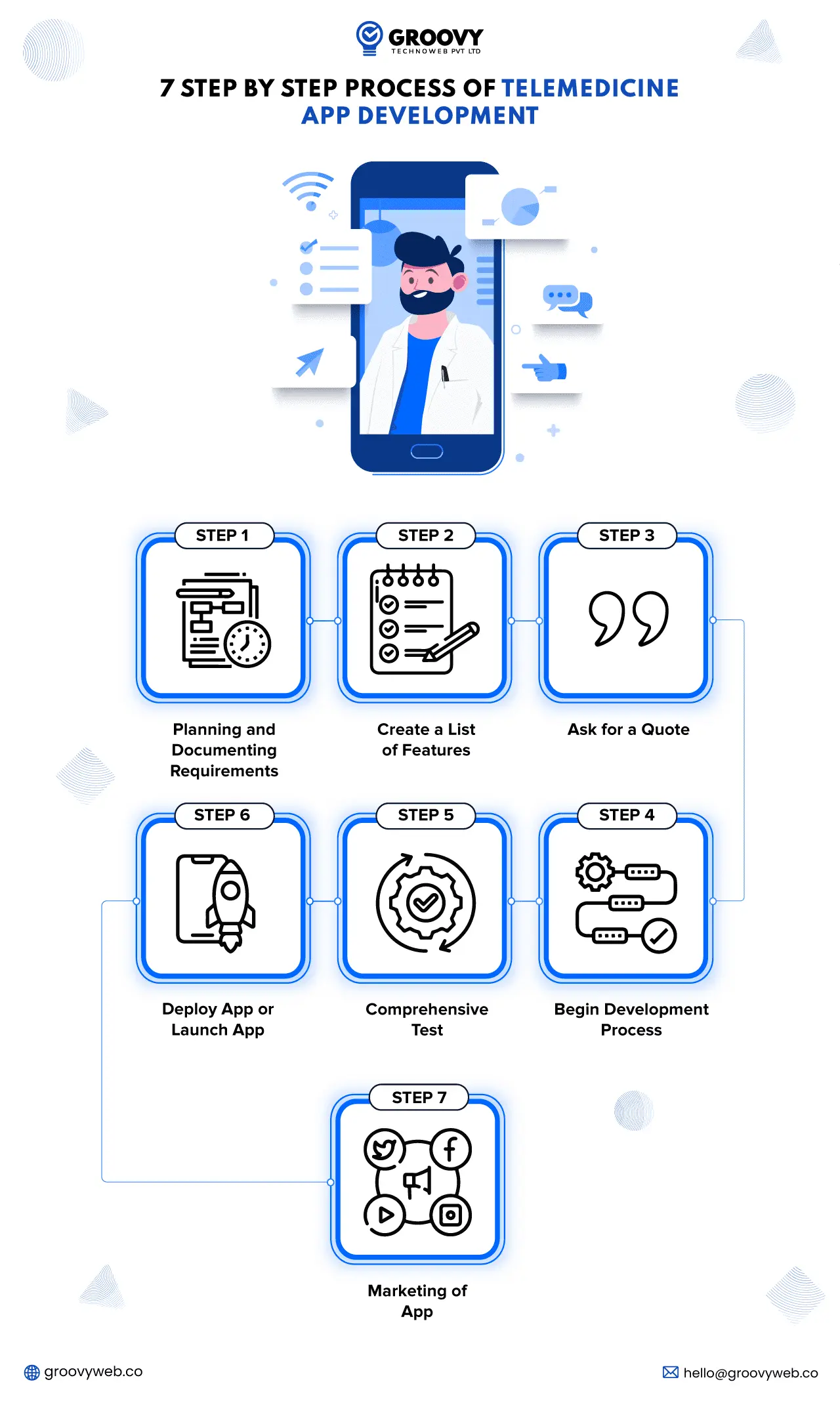 process of telemedicinve app development