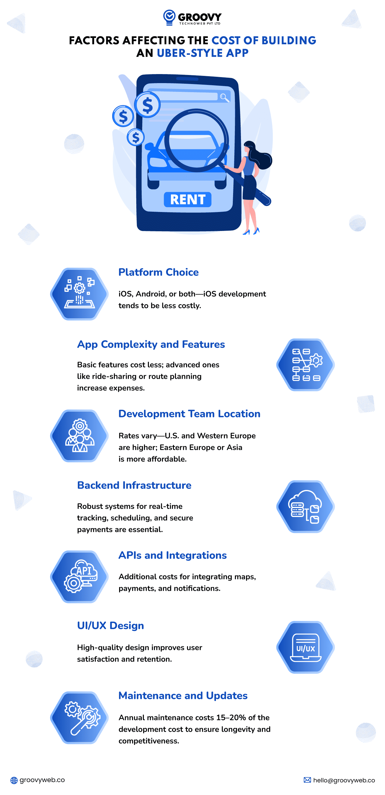 Factors Affecting the cost of building app