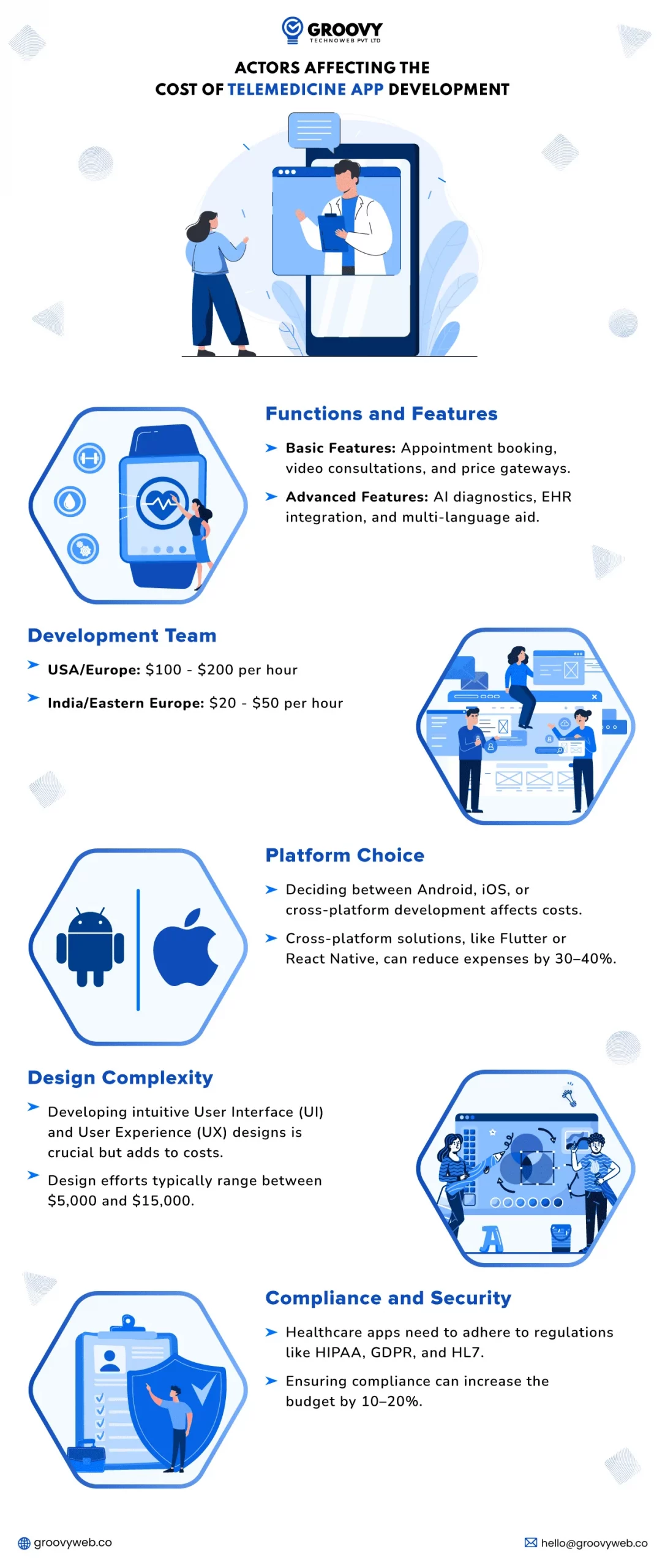 actors affecting the cost of telemedicine app scaled