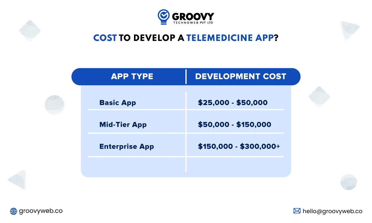 cost to develop a telemedicine app