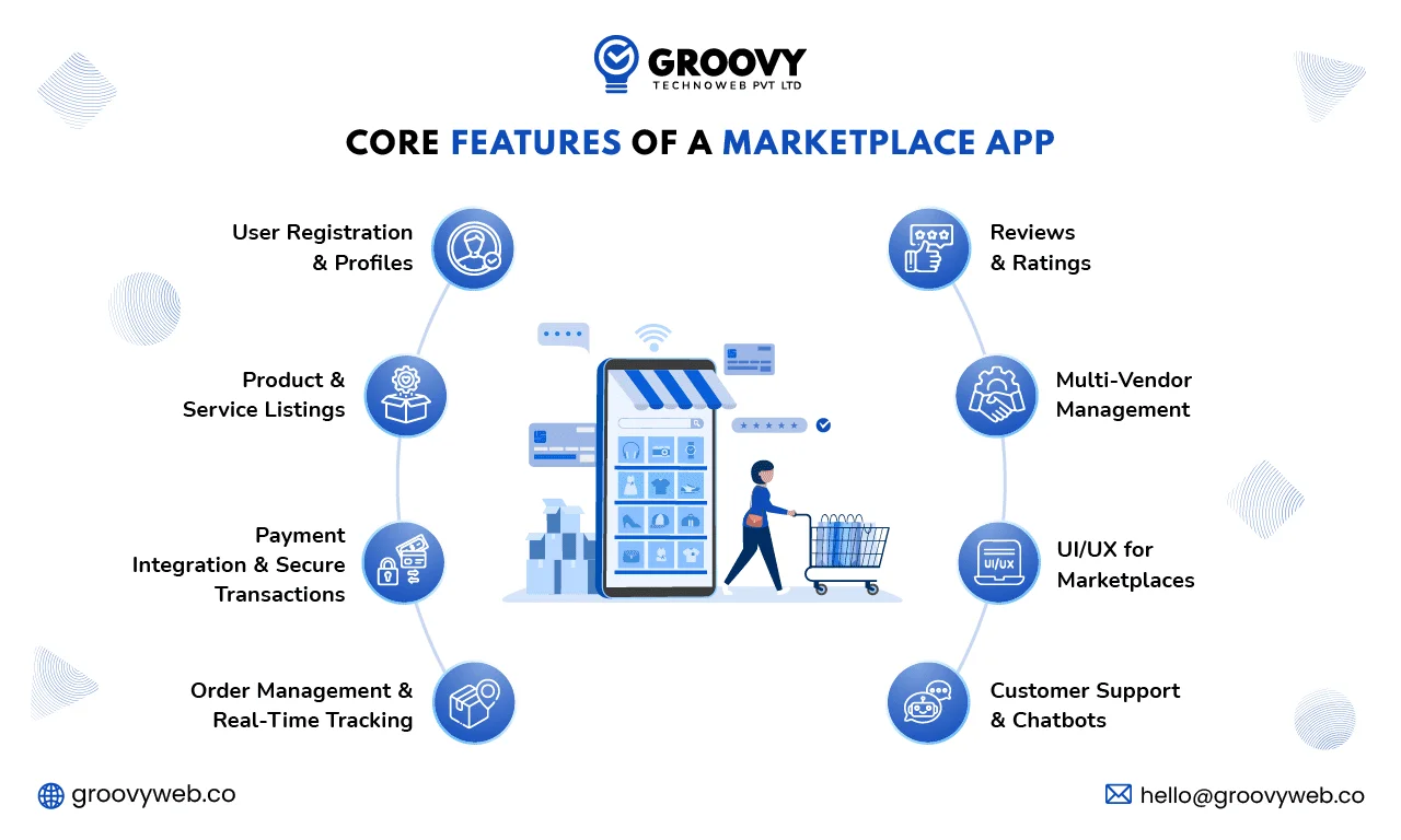 Core features of marketplace app
