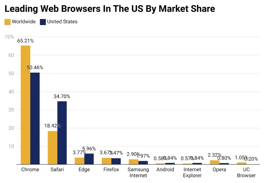 Leading web browsers in the US