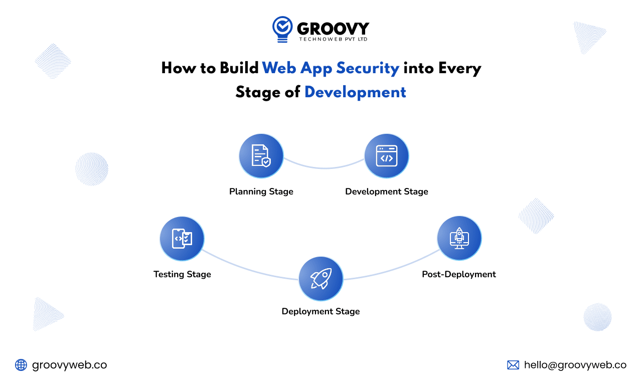 Build web app security into every stage of development
