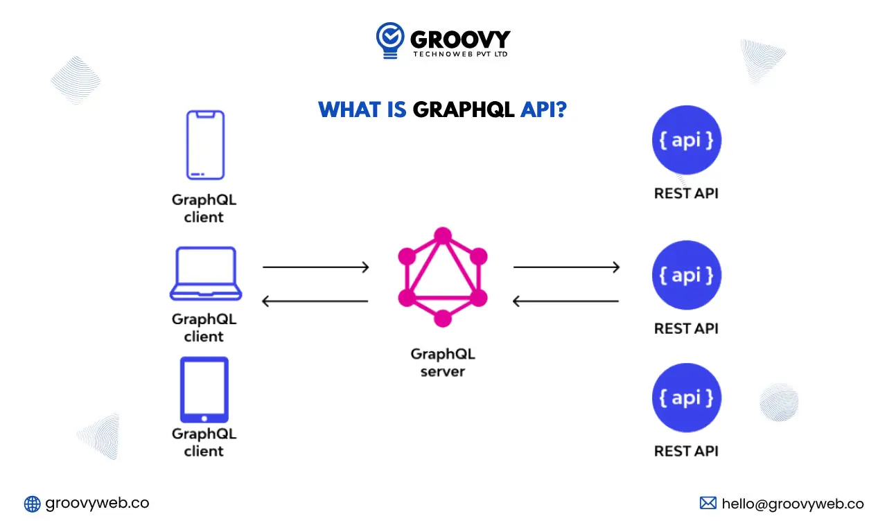 GraphQL