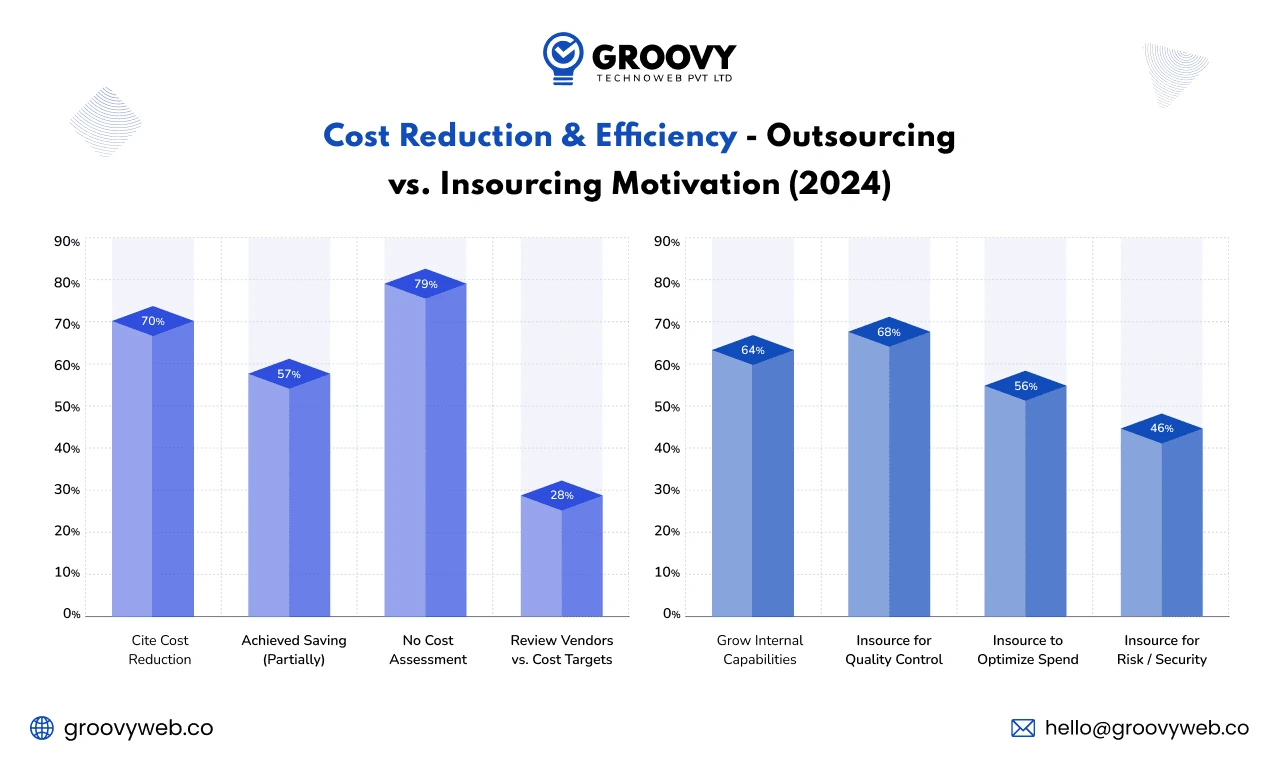 Cost Reduction & Efficient