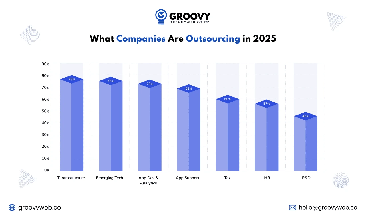 What companies are outsourcing in 2025