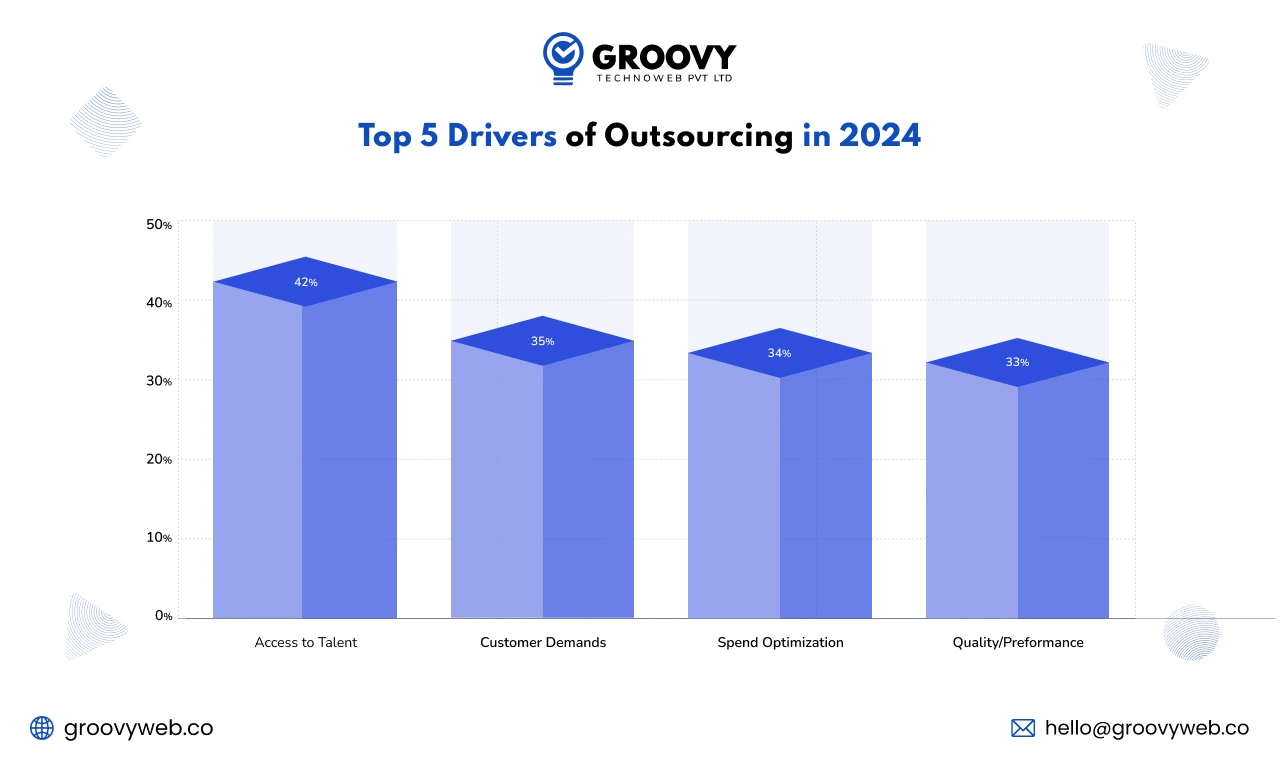 Top 5 Drivers of Outsourcing