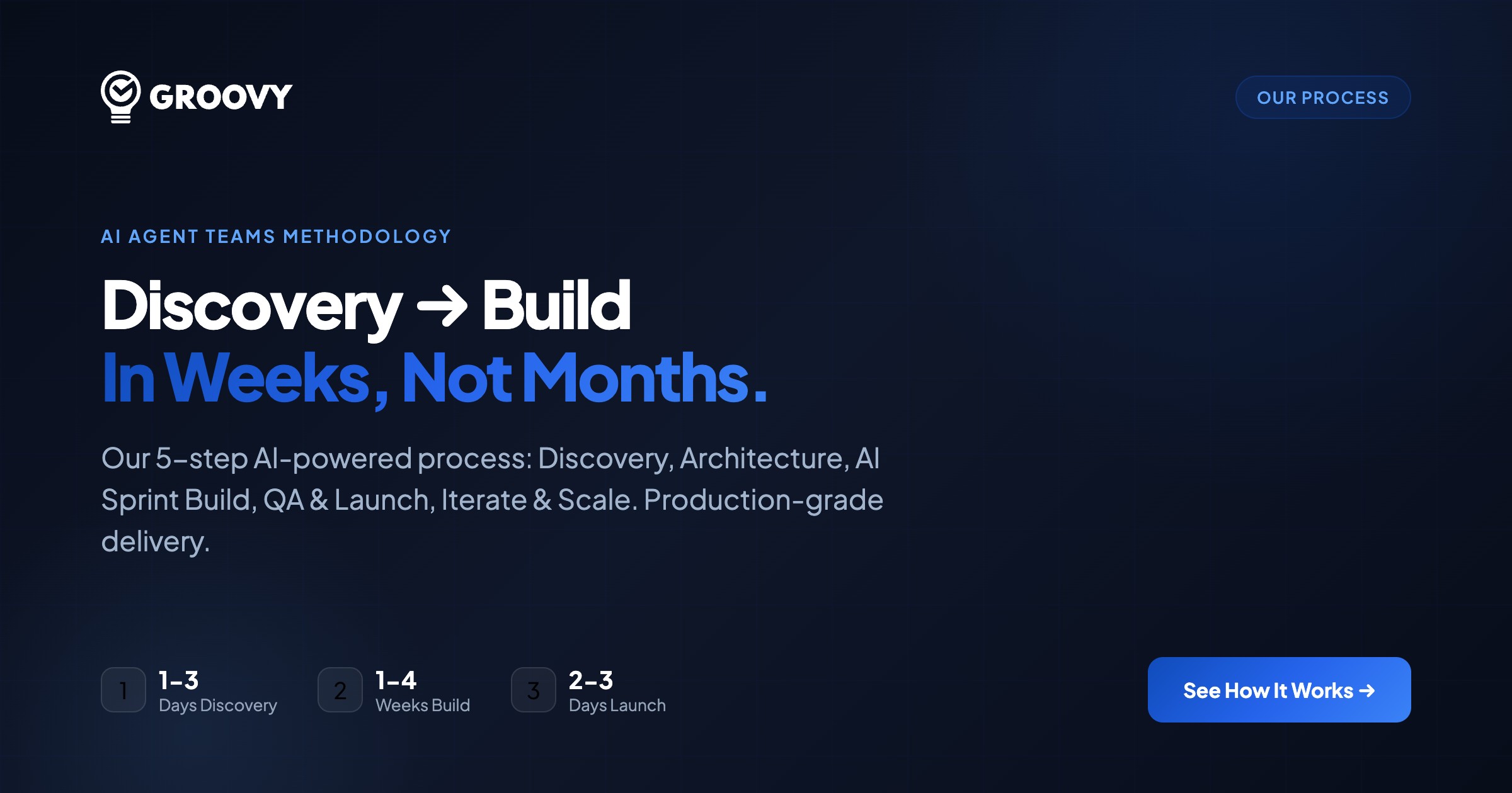How We Work — AI-First Development Process | Groovy Web