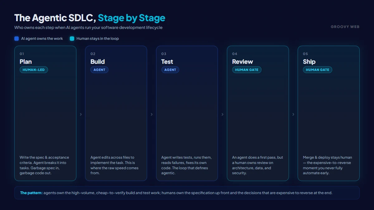 The agentic SDLC pipeline — six stages from planning to deploy showing which steps an AI agent owns and where a human stays in the loop to approve