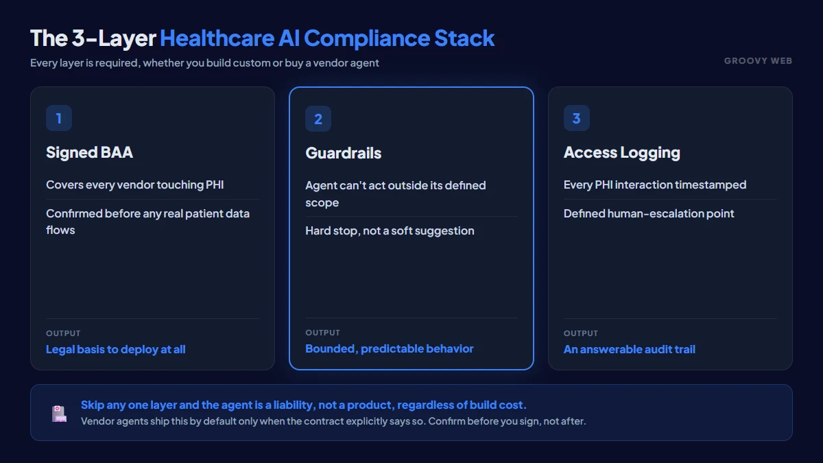 The 3-layer healthcare AI compliance stack: signed BAA, guardrails, access logging