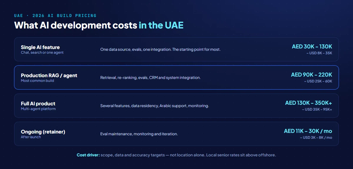 AI development cost in the UAE by scope in 2026: single AI feature AED 30K-130K, production RAG or agent AED 90K-220K, full AI product AED 130K-350K plus, and ongoing retainer, with USD equivalents