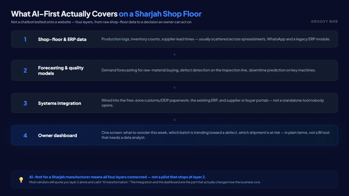 Four-layer diagram of what AI-first engineering covers for a Sharjah manufacturer: shop-floor and ERP data, forecasting and quality models, systems integration with free-zone customs and portals, and an owner dashboard
