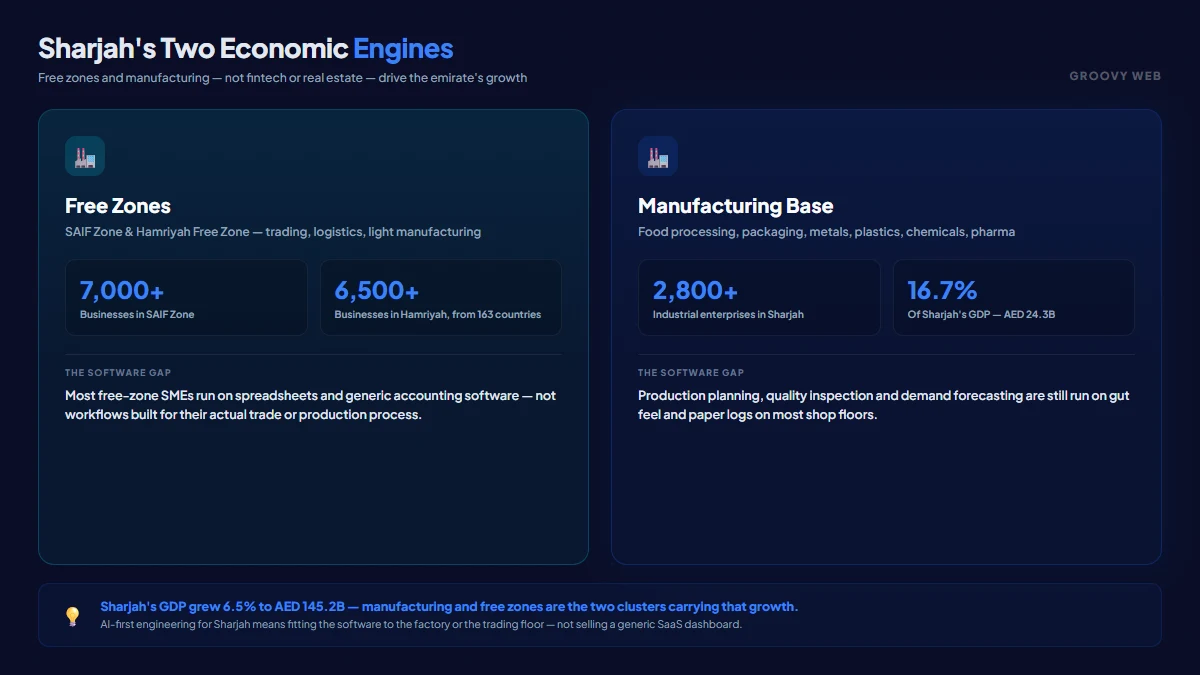 Comparison of Sharjah's two economic engines: free zones with over 13,500 combined businesses in SAIF Zone and Hamriyah Free Zone, versus a manufacturing base of 2,800+ industrial enterprises contributing 16.7% of GDP