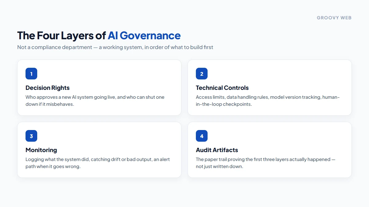 AI governance four layers: decision rights, technical controls, monitoring, audit artifacts