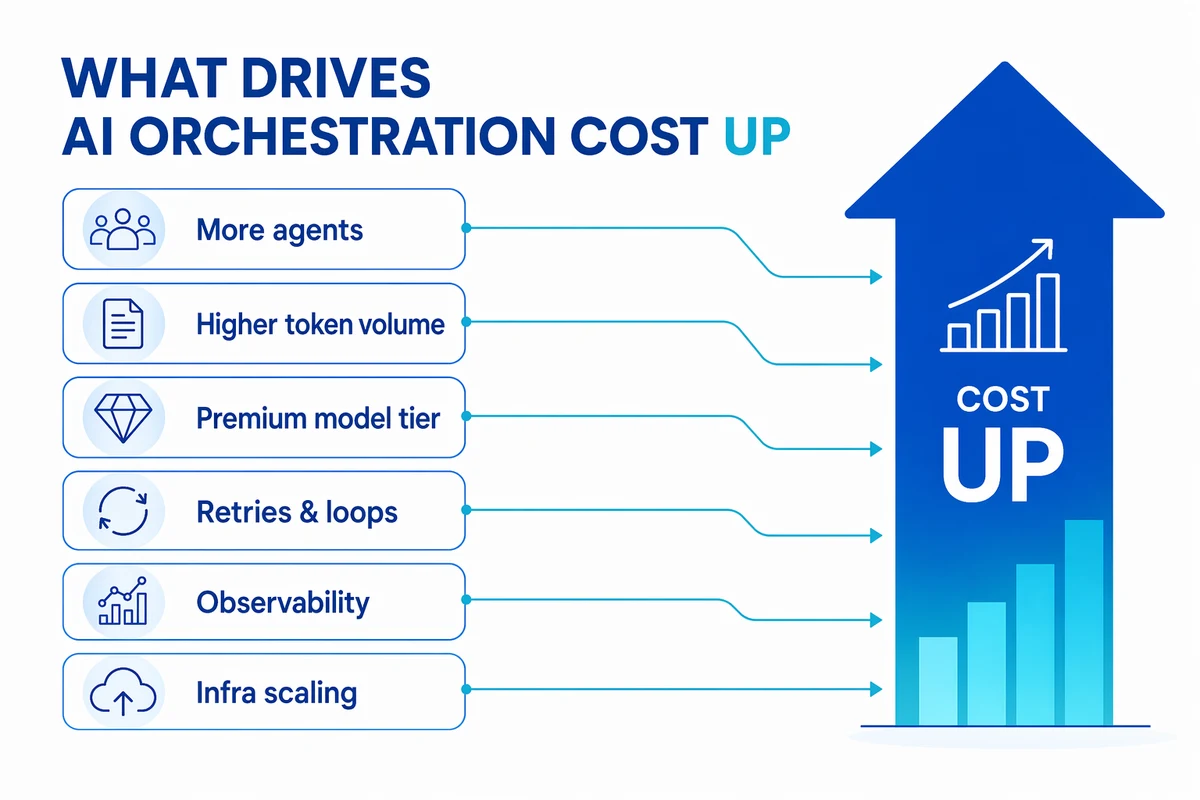 What drives AI orchestration cost up in 2026 — more agents, higher token volume, premium model tier, retries and loops, observability, and infra scaling